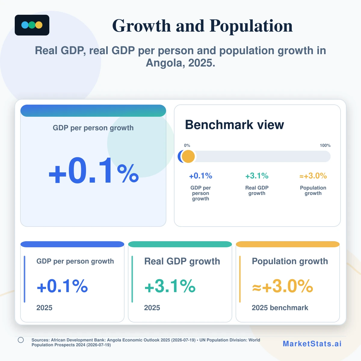 Angola Real GDP, Per-Capita GDP and Population Growth, 2025